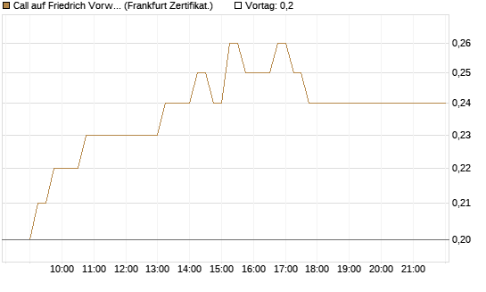 Call auf Friedrich Vorwerk Group SE [DZ BANK AG] Chart