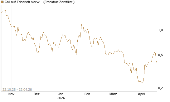 Call auf Friedrich Vorwerk Group SE [DZ BANK AG] Chart