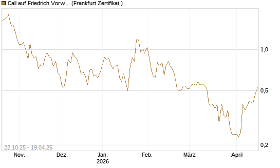 Call auf Friedrich Vorwerk Group SE [DZ BANK AG] Chart