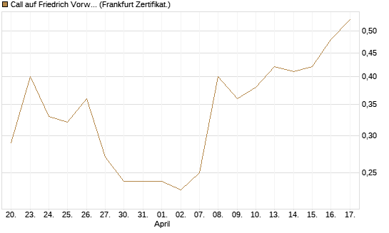 Call auf Friedrich Vorwerk Group SE [DZ BANK AG] Chart