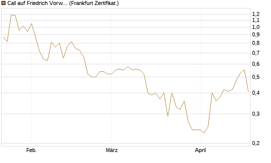 Call auf Friedrich Vorwerk Group SE [DZ BANK AG] Chart