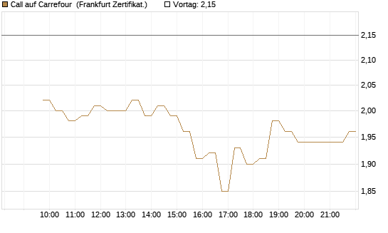 Call auf Carrefour [DZ BANK AG] Chart