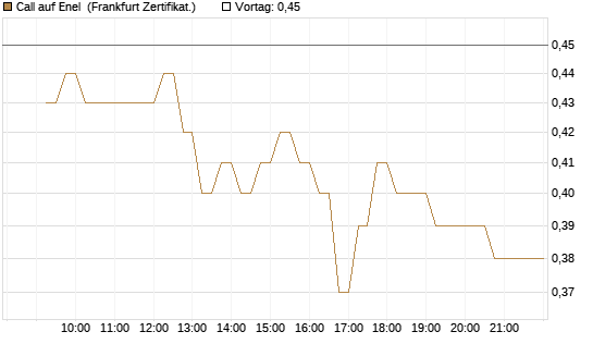 Call auf Enel [DZ BANK AG] Chart
