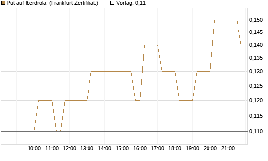 Put auf Iberdrola [DZ BANK AG] Chart