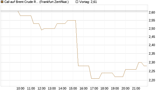 Call auf Brent Crude Rohöl ICE 12/26 [Société Générale Effekten GmbH] Chart