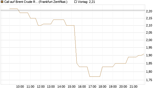 Call auf Brent Crude Rohöl ICE 12/26 [Société Générale Effekten GmbH] Chart
