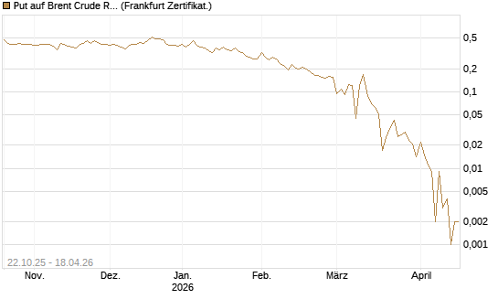 Put auf Brent Crude Rohöl ICE 06/26 [Vontobel] Chart