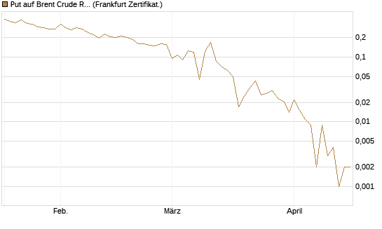 Put auf Brent Crude Rohöl ICE 06/26 [Vontobel] Chart