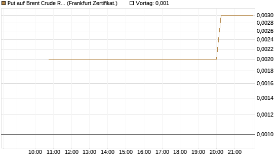 Put auf Brent Crude Rohöl ICE 06/26 [Vontobel] Chart