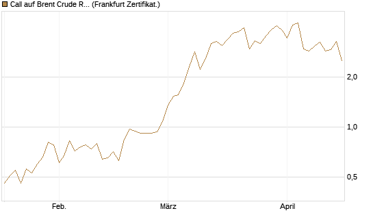 Call auf Brent Crude Rohöl ICE 06/26 [Vontobel] Chart
