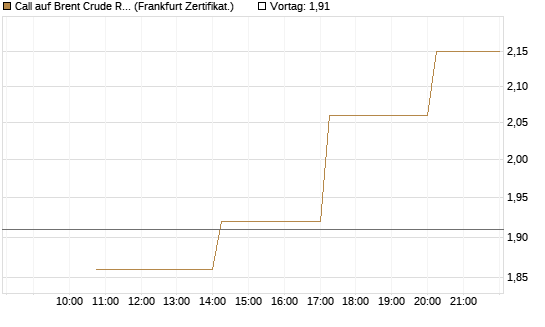 Call auf Brent Crude Rohöl ICE 06/26 [Vontobel] Chart