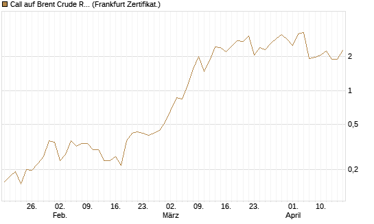Call auf Brent Crude Rohöl ICE 06/26 [Vontobel] Chart