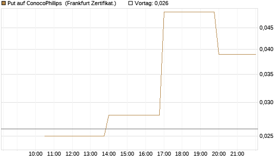 Put auf ConocoPhillips [Vontobel] Chart