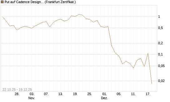Put auf Cadence Design [Vontobel] Chart
