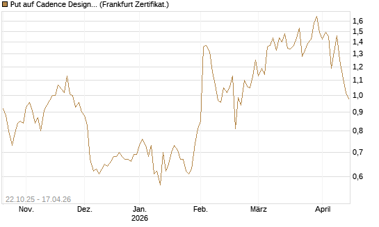Put auf Cadence Design [Vontobel] Chart