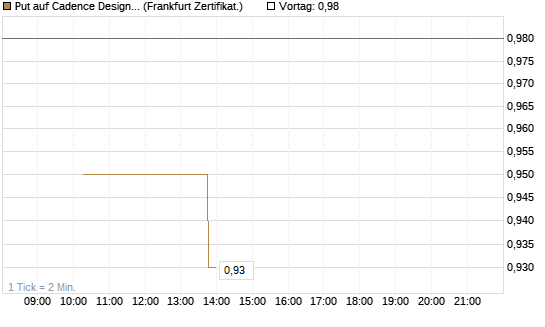 Put auf Cadence Design [Vontobel] Chart