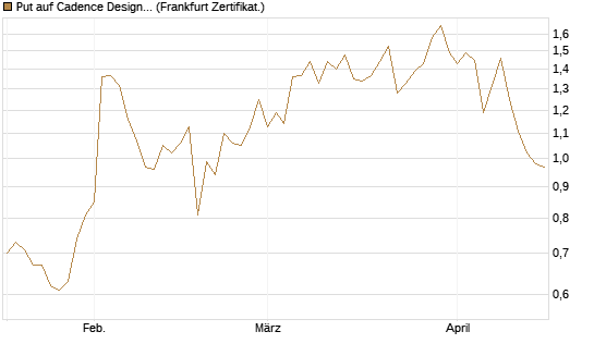 Put auf Cadence Design [Vontobel] Chart