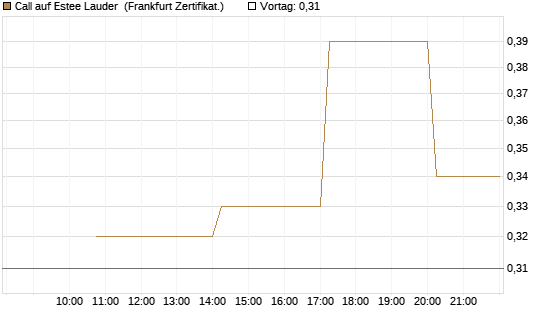 Call auf Estee Lauder [Vontobel] Chart