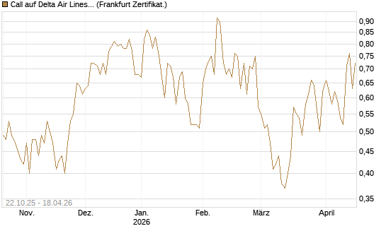 Call auf Delta Air Lines [Vontobel] Chart