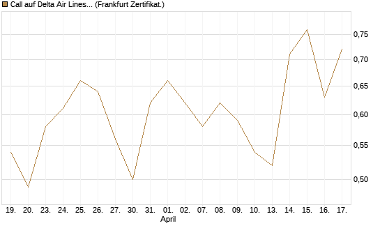 Call auf Delta Air Lines [Vontobel] Chart