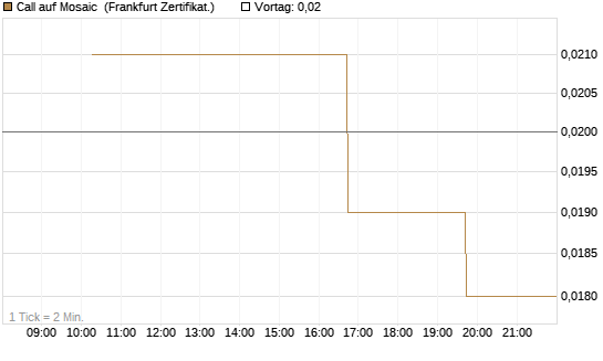 Call auf Mosaic [Vontobel] Chart
