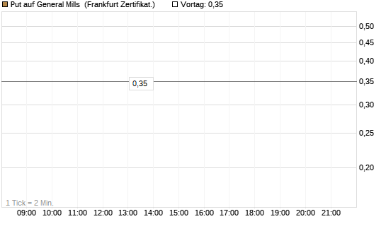 Put auf General Mills [Vontobel] Chart