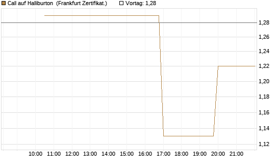 Call auf Halliburton [Vontobel] Chart