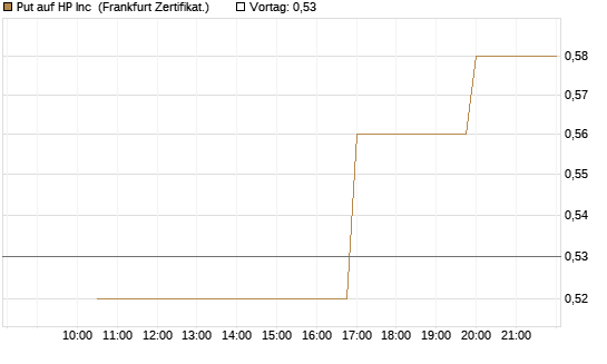 Put auf HP Inc [Vontobel] Chart