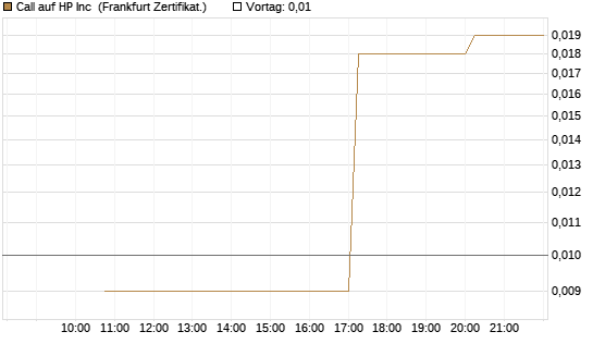 Call auf HP Inc [Vontobel] Chart