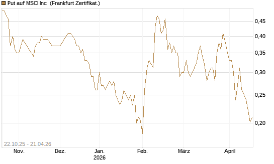 Put auf MSCI Inc [Vontobel] Chart