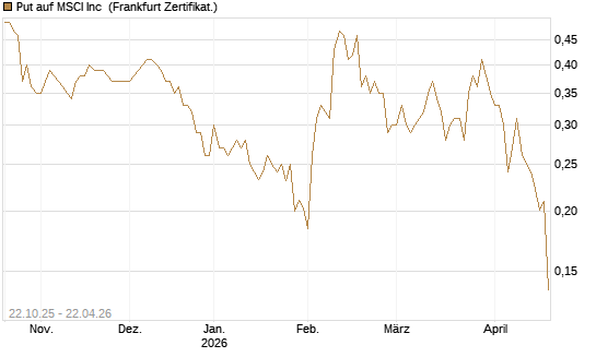 Put auf MSCI Inc [Vontobel] Chart