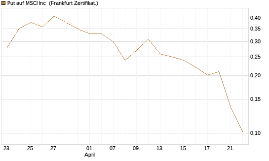 Put auf MSCI Inc [Vontobel] Chart