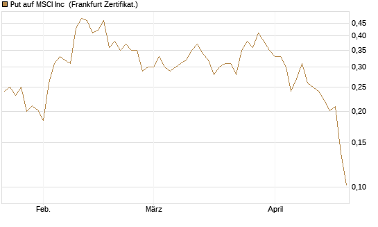Put auf MSCI Inc [Vontobel] Chart