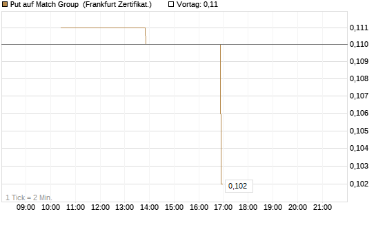 Put auf Match Group [Vontobel] Chart