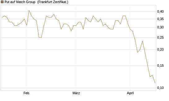 Put auf Match Group [Vontobel] Chart