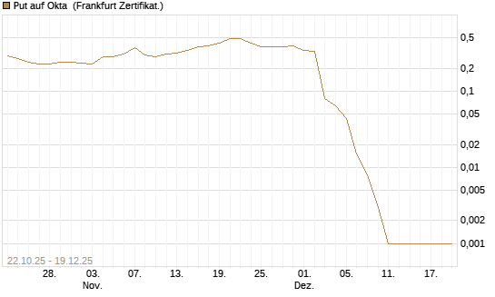 Put auf Okta [Vontobel] Chart