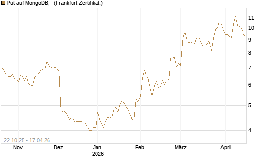 Put auf MongoDB,  [Vontobel] Chart