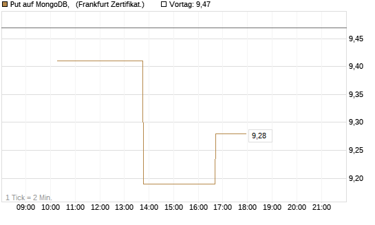 Put auf MongoDB,  [Vontobel] Chart
