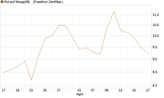 Put auf MongoDB,  [Vontobel] Chart