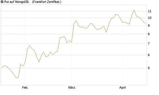 Put auf MongoDB,  [Vontobel] Chart