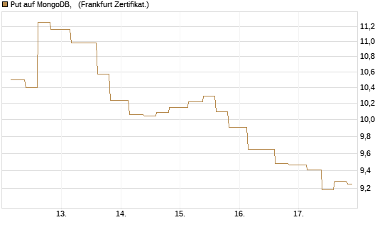 Put auf MongoDB,  [Vontobel] Chart