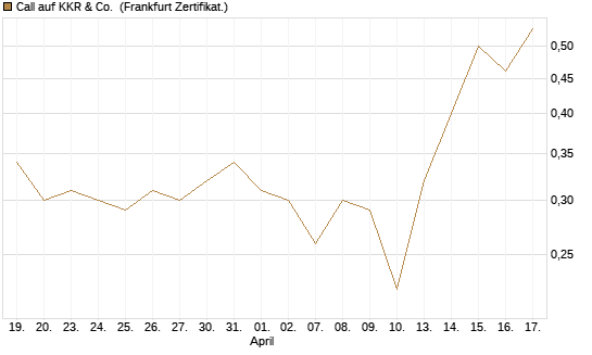 Call auf KKR & Co. [Vontobel] Chart