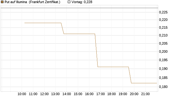 Put auf Illumina [Vontobel] Chart