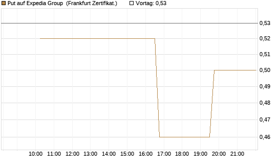 Put auf Expedia Group [Vontobel] Chart