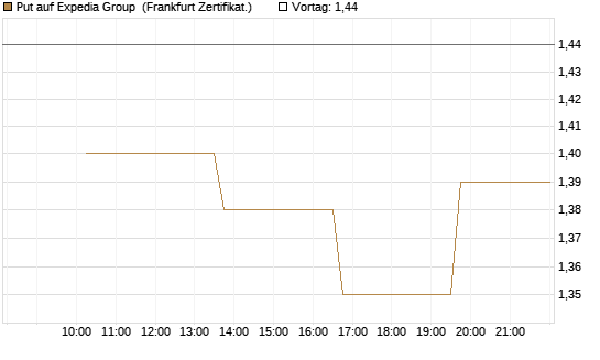 Put auf Expedia Group [Vontobel] Chart