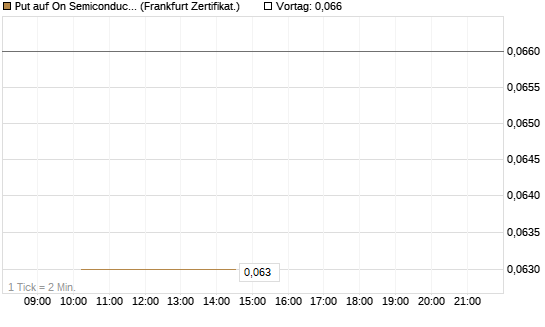 Put auf On Semiconductor [Vontobel] Chart