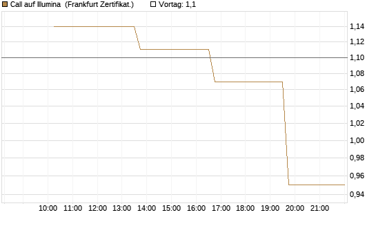 Call auf Illumina [Vontobel] Chart