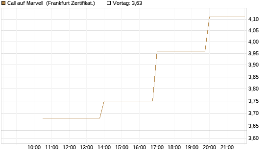 Call auf Marvell [Vontobel] Chart