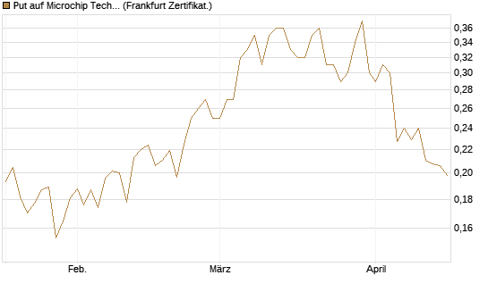 Put auf Microchip Technology [Vontobel] Chart