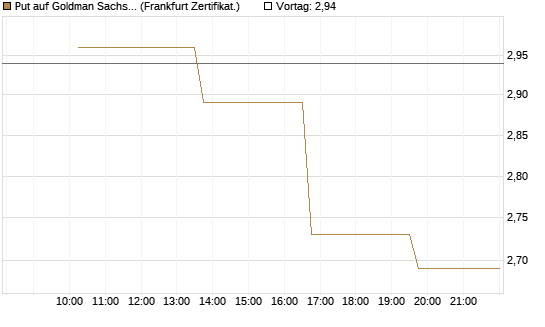 Put auf Goldman Sachs [Vontobel] Chart